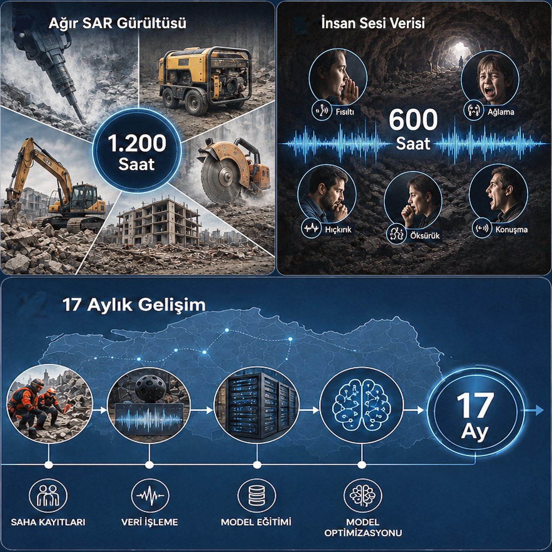 Ağır SAR gürültüsü ve insan sesi verilerini, saha kayıtlarından optimizasyona uzanan 17 aylık geliştirme sürecini gösteren infografik